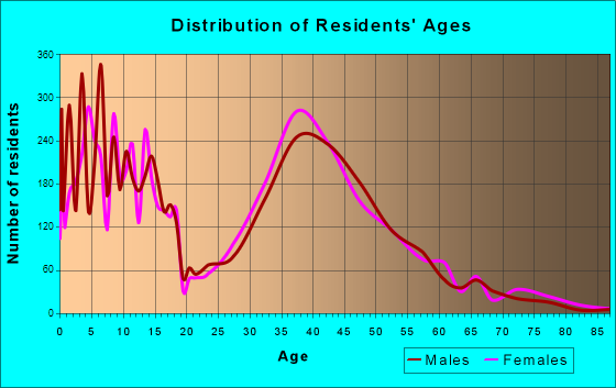 Chanhassen, Minnesota Age and Sex of Residents