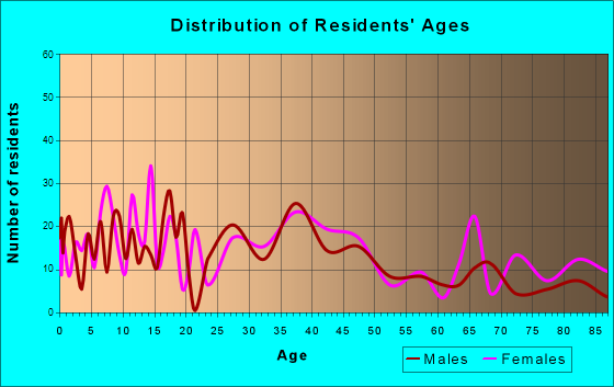 Chatfield, Minnesota Age and Sex of Residents