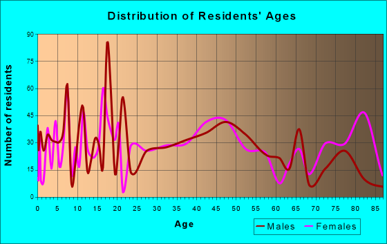Chisholm, Minnesota Age and Sex of Residents