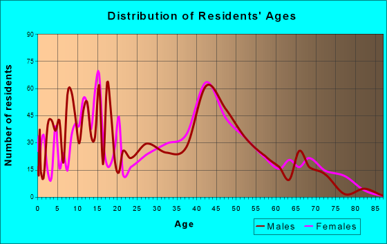 Circle Pines, Minnesota Age and Sex of Residents