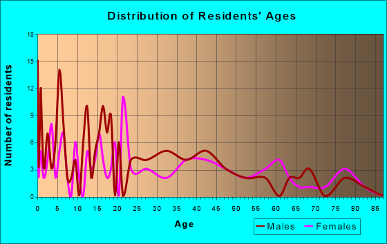Claremont, Minnesota Age and Sex of Residents