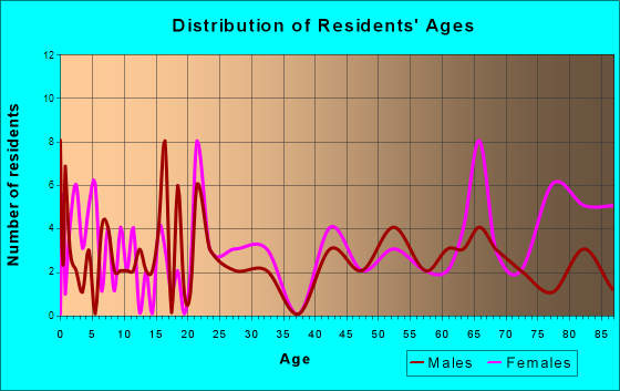 Clarissa, Minnesota Age and Sex of Residents