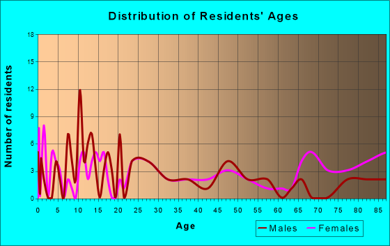 Clearbrook, Minnesota Age and Sex of Residents