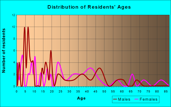 Clear Lake, Minnesota Age and Sex of Residents
