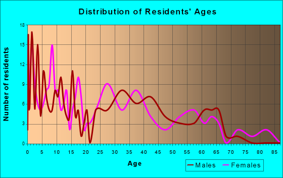 Clearwater, Minnesota Age and Sex of Residents