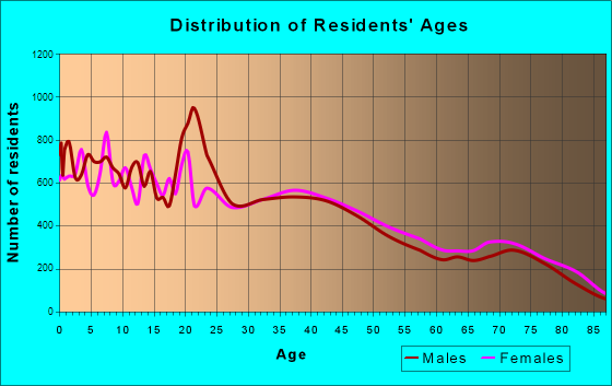 Yuma, Arizona Age and Sex of Residents