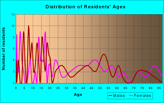 Clinton, Minnesota Age and Sex of Residents