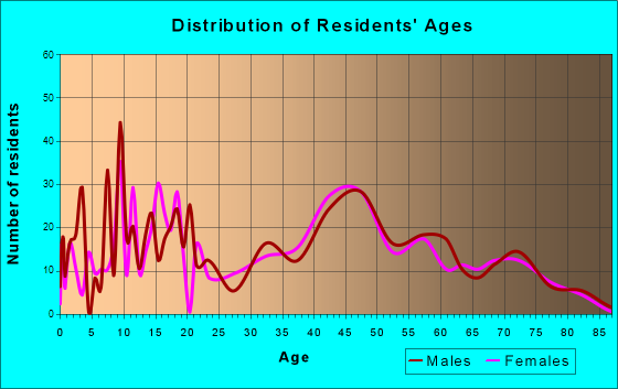 Cohasset, Minnesota Age and Sex of Residents