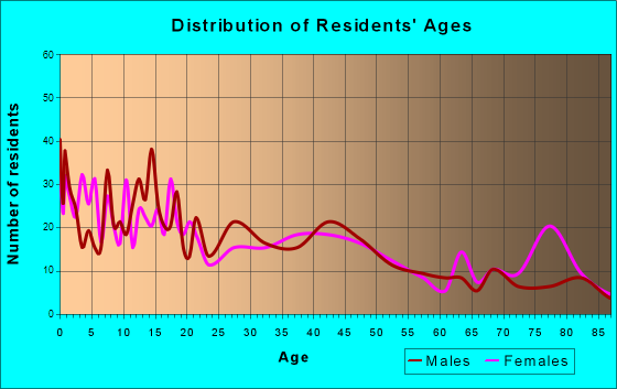 Cokato, Minnesota Age and Sex of Residents