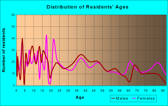 Cold Spring, Minnesota Age and Sex of Residents
