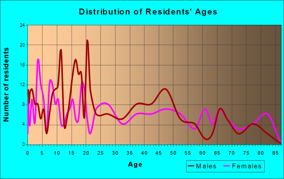 Coleraine, Minnesota Age and Sex of Residents