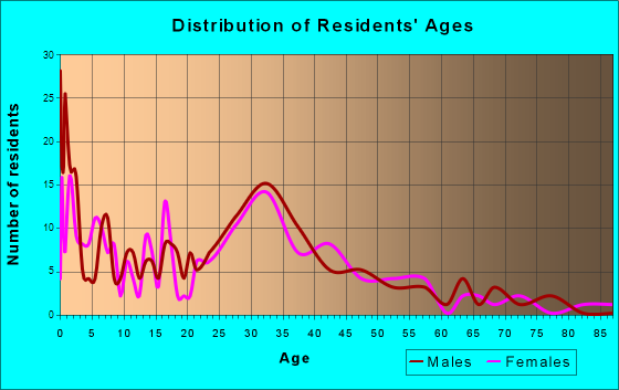 Cologne, Minnesota Age and Sex of Residents