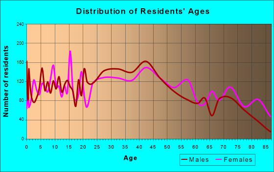 Columbia Heights, Minnesota Age and Sex of Residents