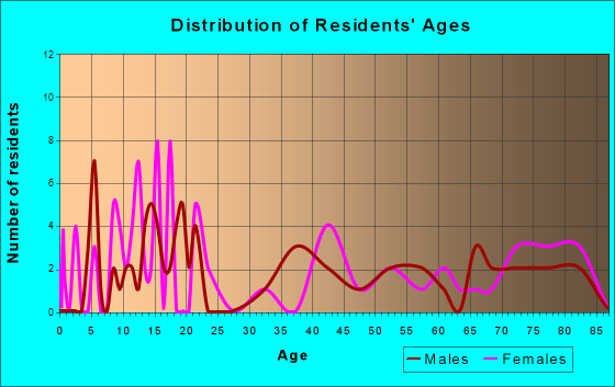 Comfrey, Minnesota Age and Sex of Residents
