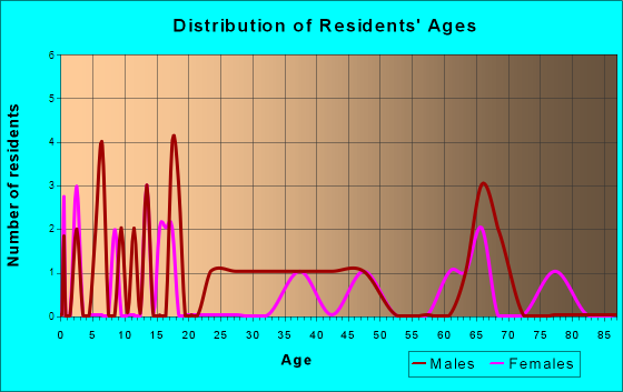 Comstock, Minnesota Age and Sex of Residents