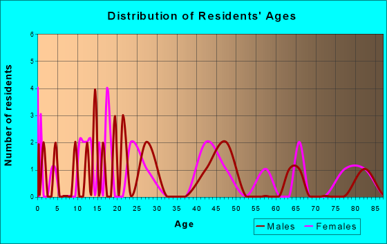 Conger, Minnesota Age and Sex of Residents