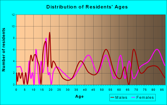 Cook, Minnesota Age and Sex of Residents