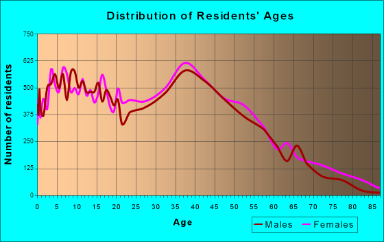 Coon Rapids, Minnesota Age and Sex of Residents