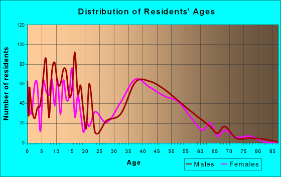 Corcoran, Minnesota Age and Sex of Residents