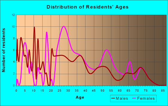 Alexander, Arkansas Age and Sex of Residents