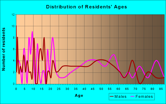 Cosmos, Minnesota Age and Sex of Residents