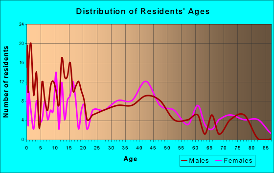 Cottonwood, Minnesota Age and Sex of Residents