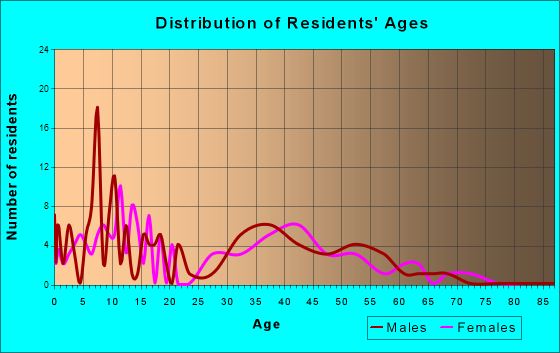 Courtland, Minnesota Age and Sex of Residents