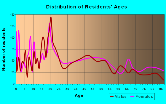 Crookston, Minnesota Age and Sex of Residents