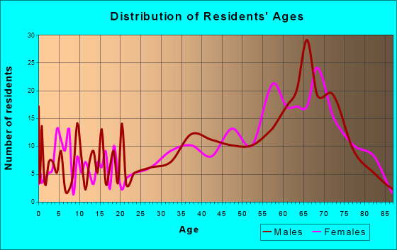 Crosslake, Minnesota Age and Sex of Residents