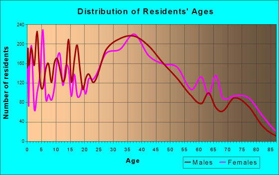 Crystal, Minnesota Age and Sex of Residents