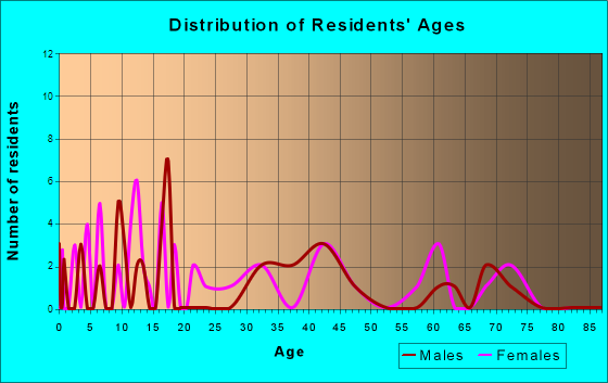 Cuyuna, Minnesota Age and Sex of Residents