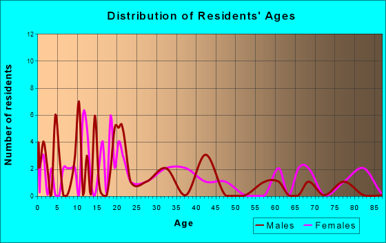 Dalton, Minnesota Age and Sex of Residents