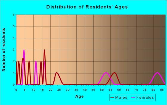 Danvers, Minnesota Age and Sex of Residents