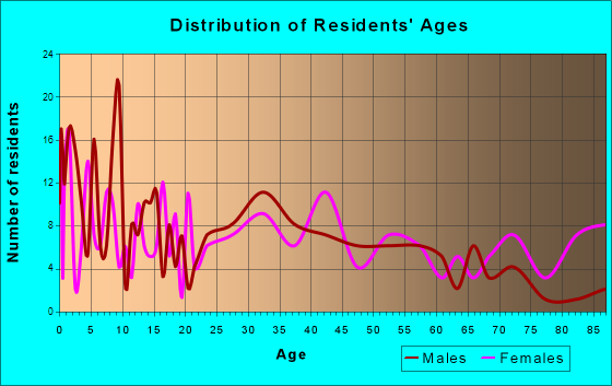 Dassel, Minnesota Age and Sex of Residents