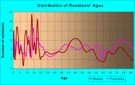 Dawson, Minnesota Age and Sex of Residents
