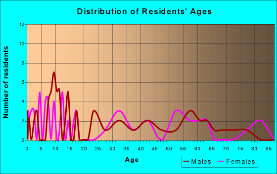 Deer Creek, Minnesota Age and Sex of Residents