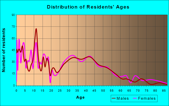 Delano, Minnesota Age and Sex of Residents