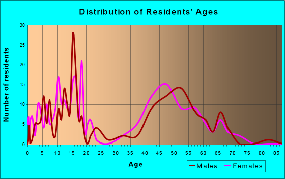 Dellwood, Minnesota Age and Sex of Residents