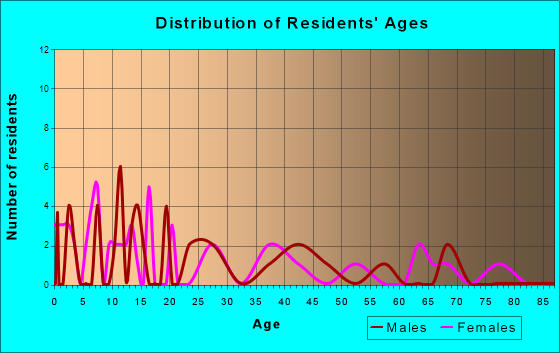 Dent, Minnesota Age and Sex of Residents
