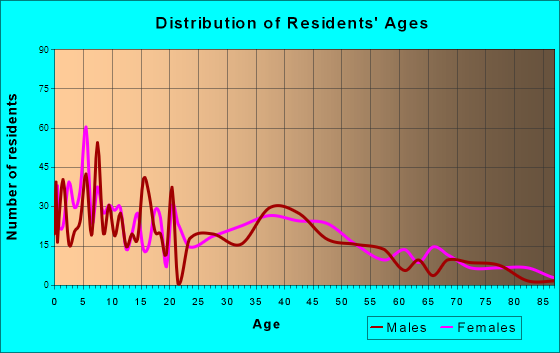 Dilworth, Minnesota Age and Sex of Residents