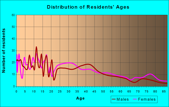 Dodge Center, Minnesota Age and Sex of Residents