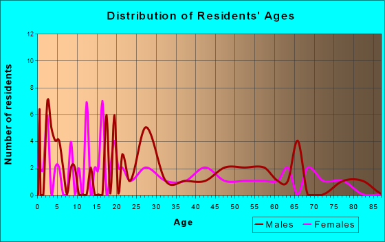Almyra, Arkansas Age and Sex of Residents