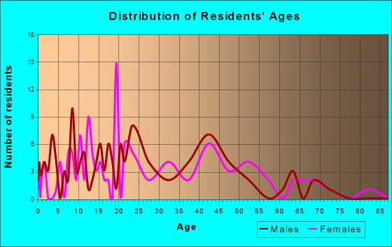 Dundas, Minnesota Age and Sex of Residents