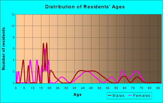 Dunnell, Minnesota Age and Sex of Residents