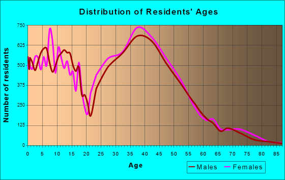 Eagan, Minnesota Age and Sex of Residents