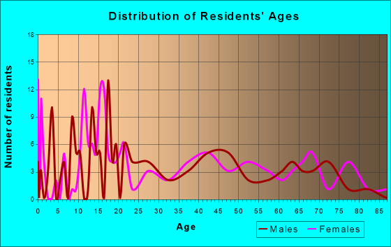 Eagle Bend, Minnesota Age and Sex of Residents