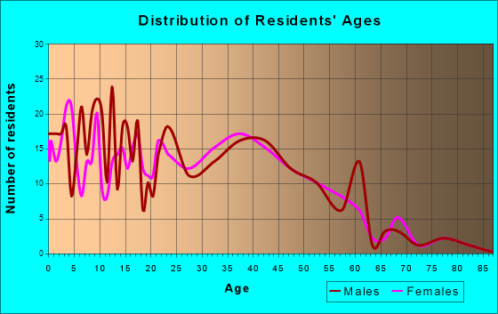 Eagle Lake, Minnesota Age and Sex of Residents
