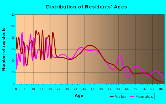 East Grand Forks, Minnesota Age and Sex of Residents