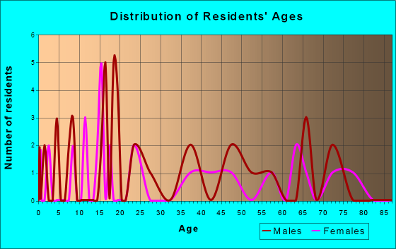 Easton, Minnesota Age and Sex of Residents