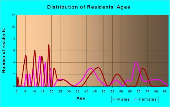 Echo, Minnesota Age and Sex of Residents